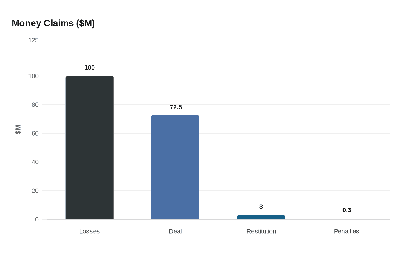 Data visualization chart