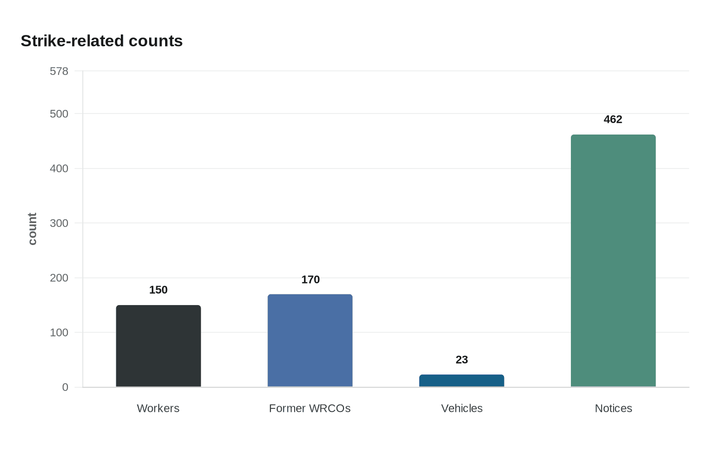Data visualization chart