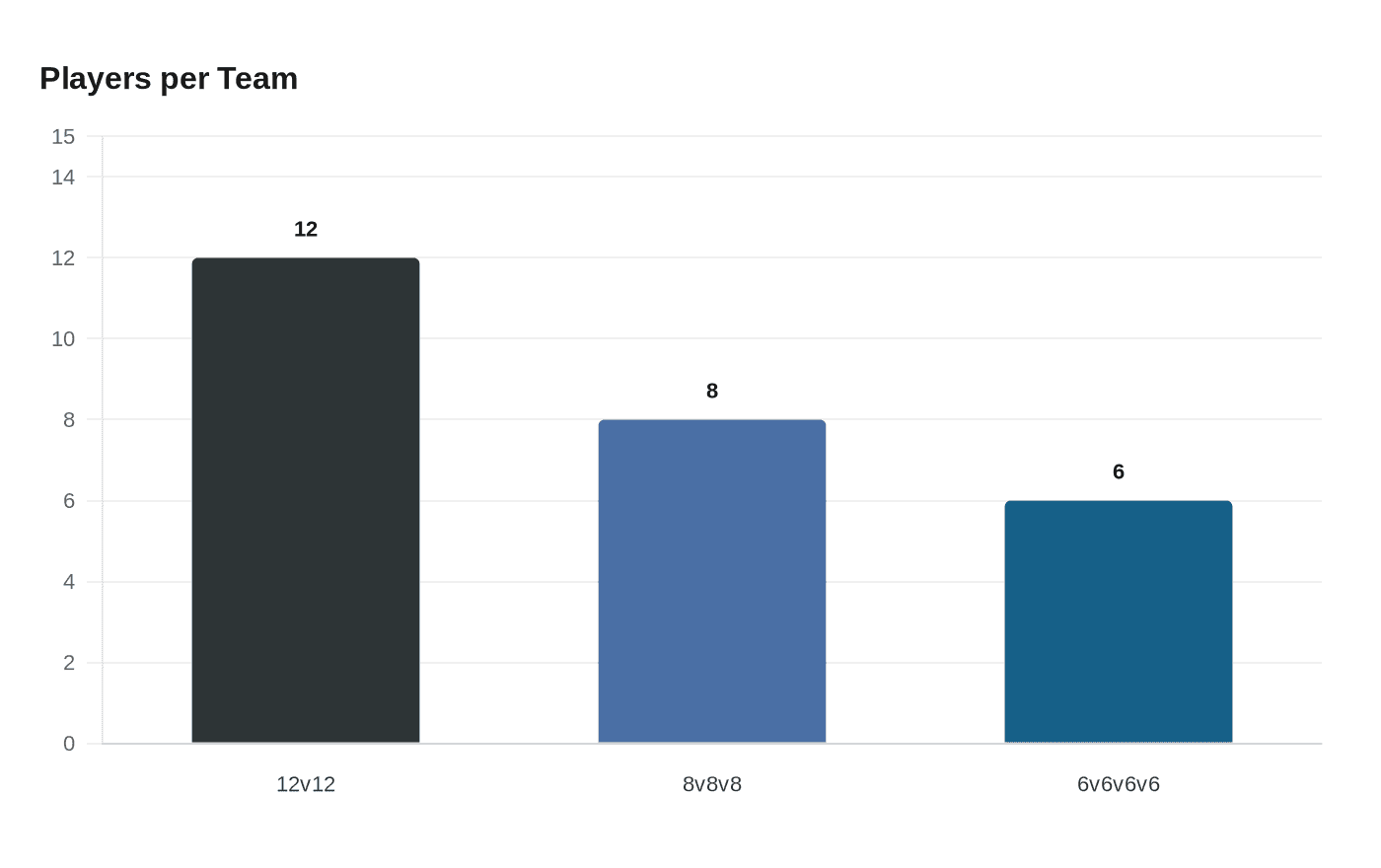 Data visualization chart