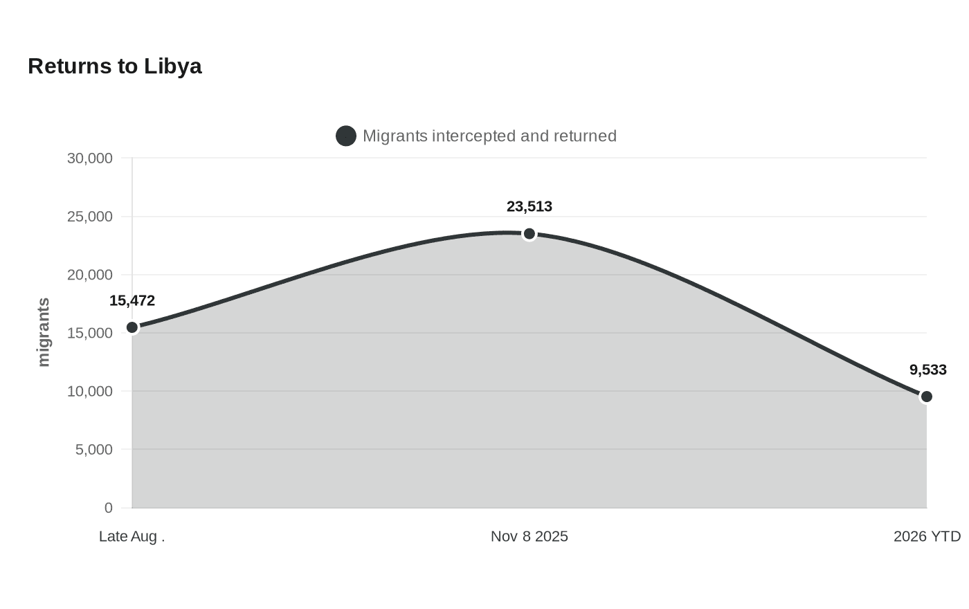Data visualization chart