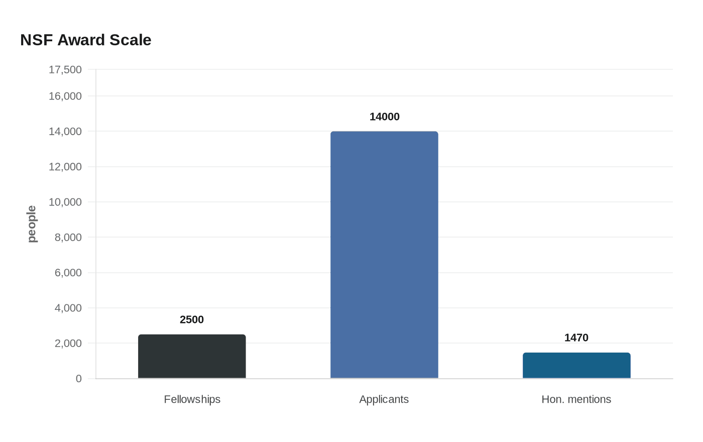 Data visualization chart