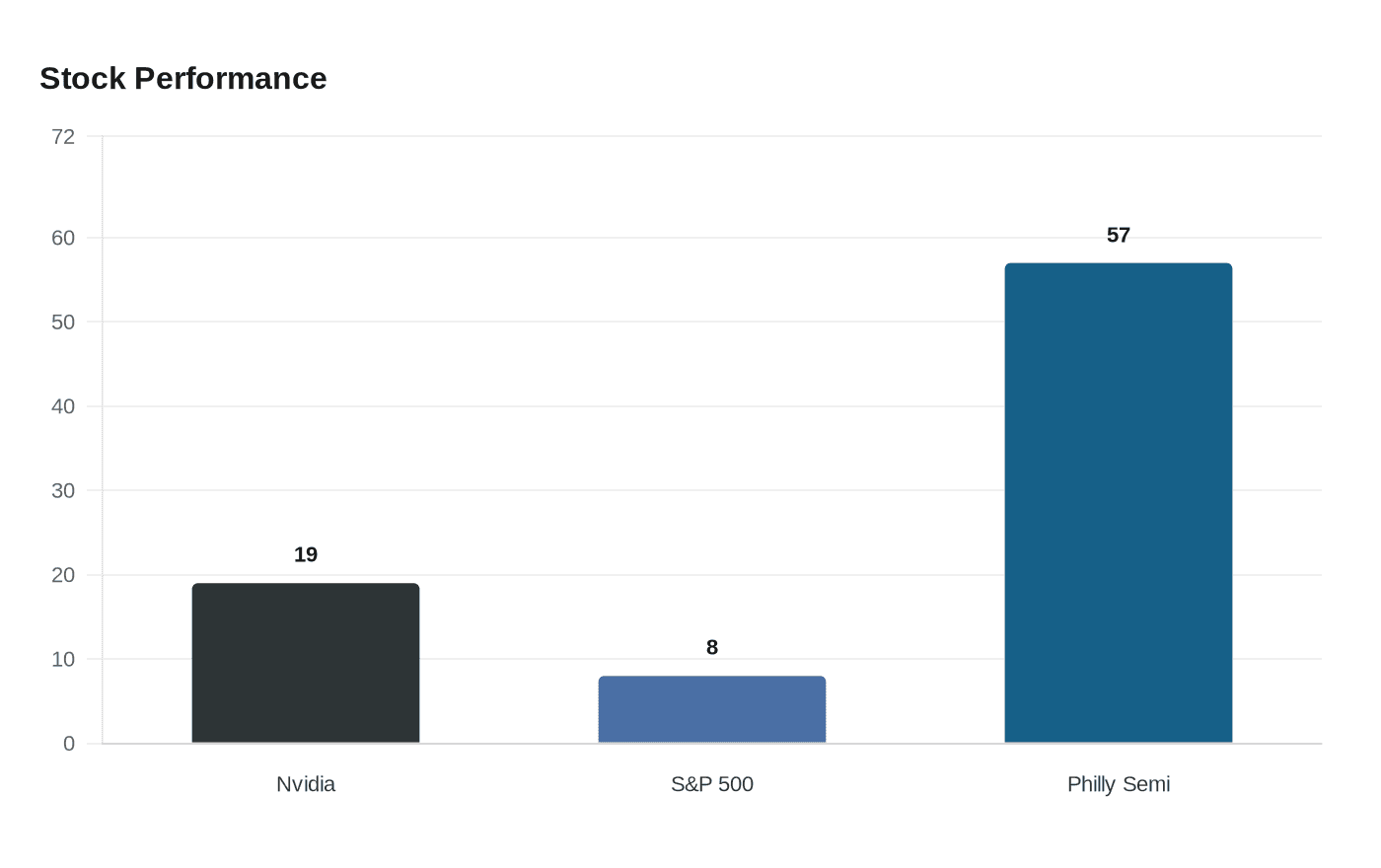 Data visualization chart