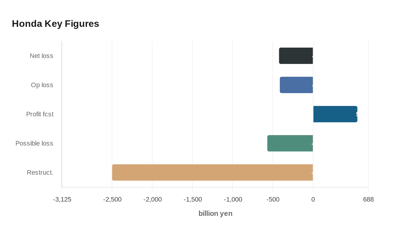 Data visualization chart