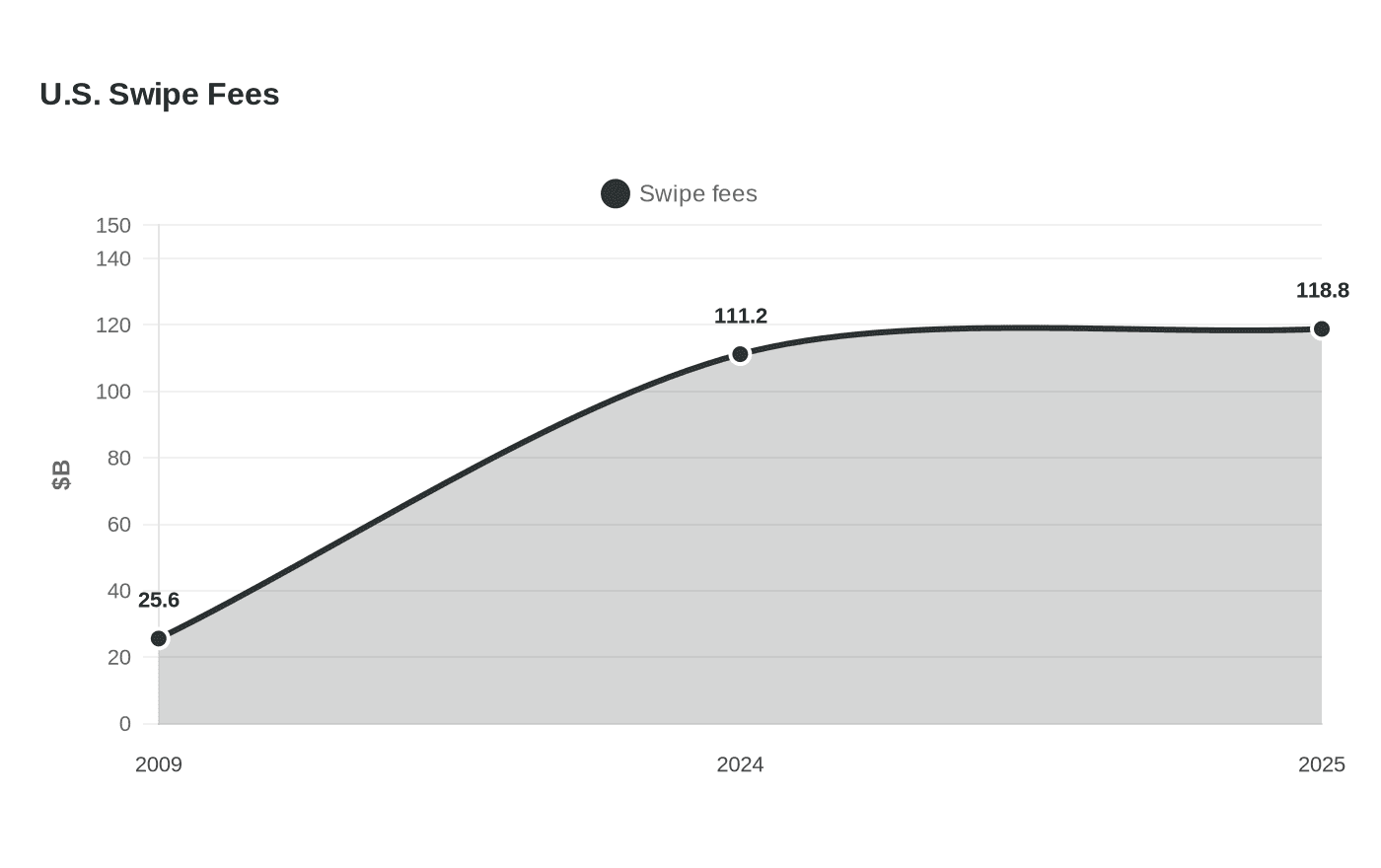 Data visualization chart