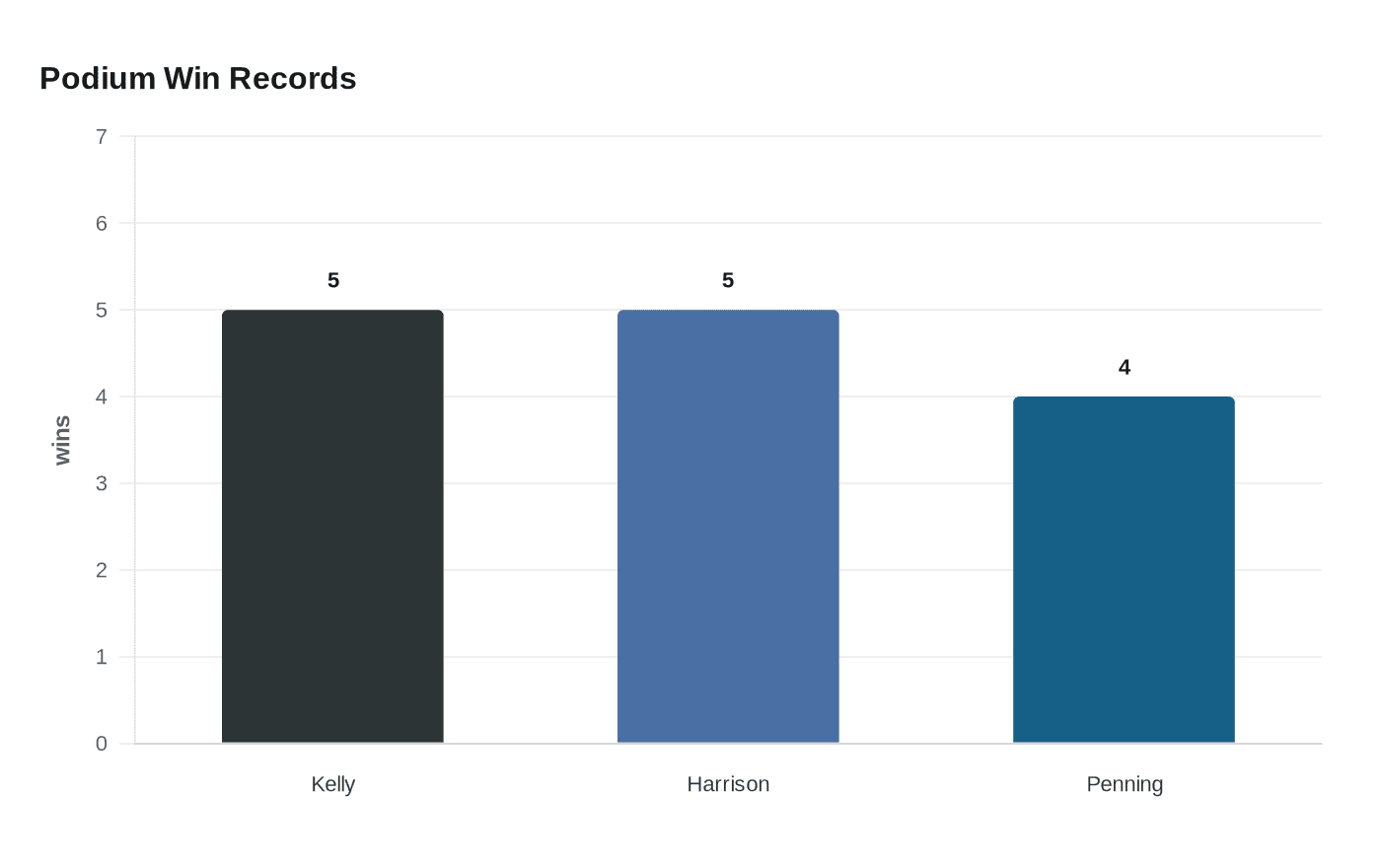 Data visualization chart