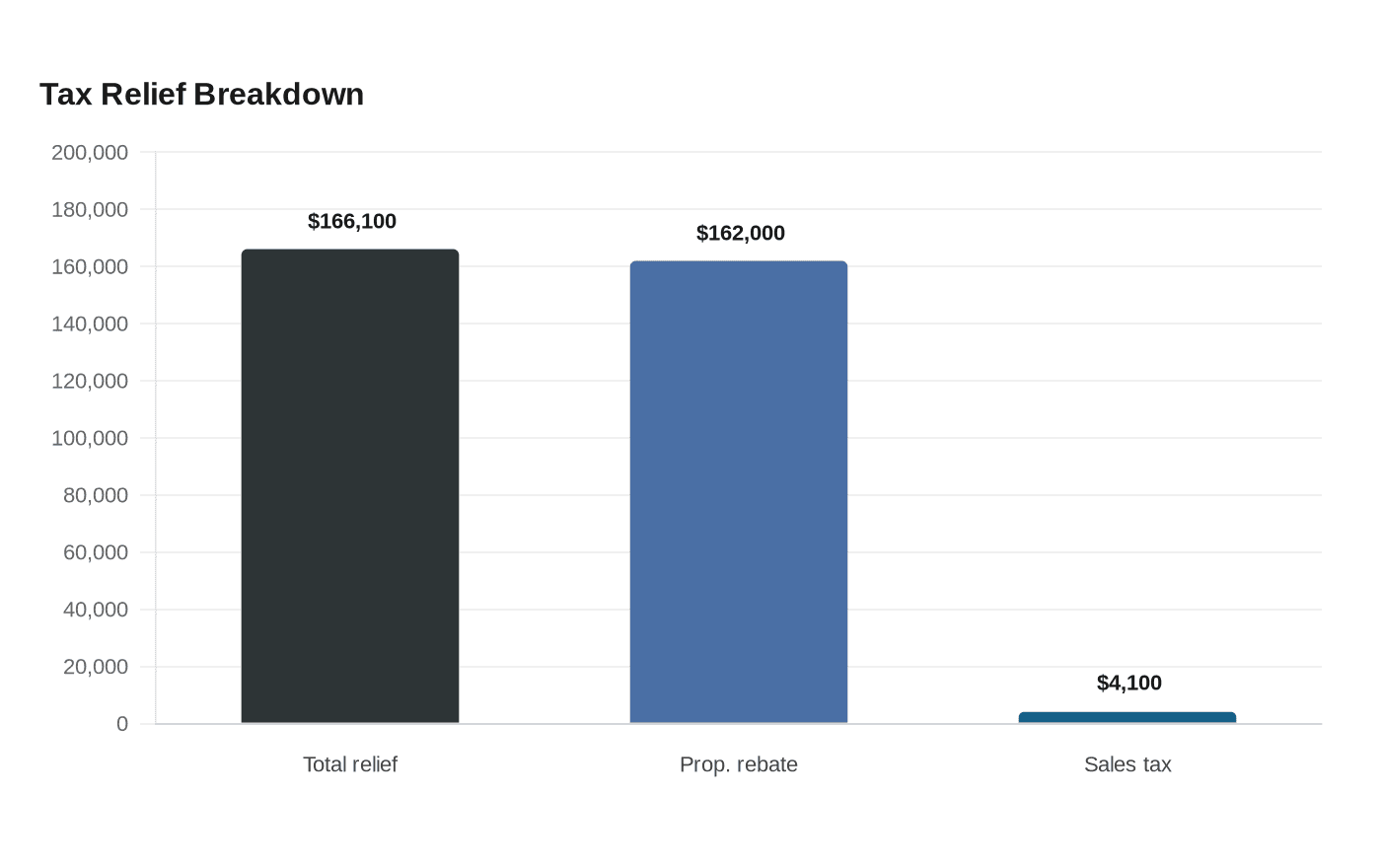 Data visualization chart