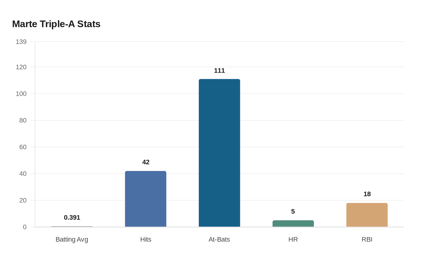 Data visualization chart