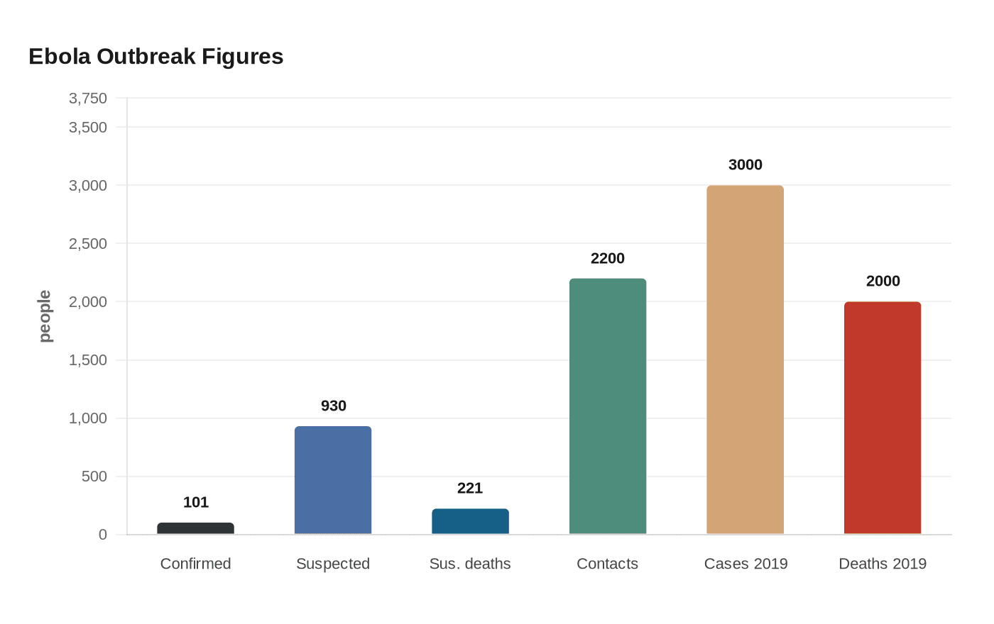 Data visualization chart