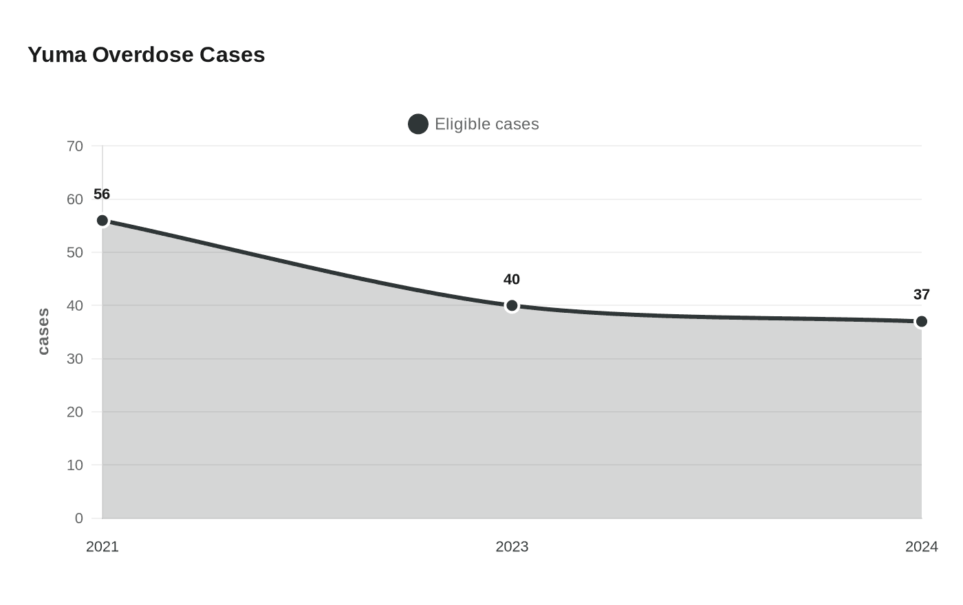 Data visualization chart