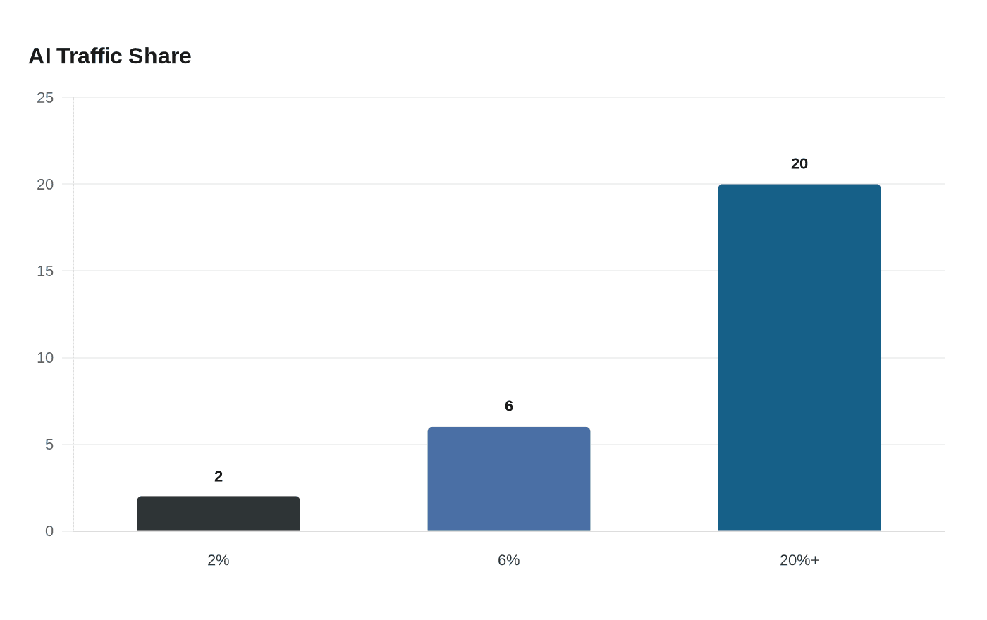 Data visualization chart