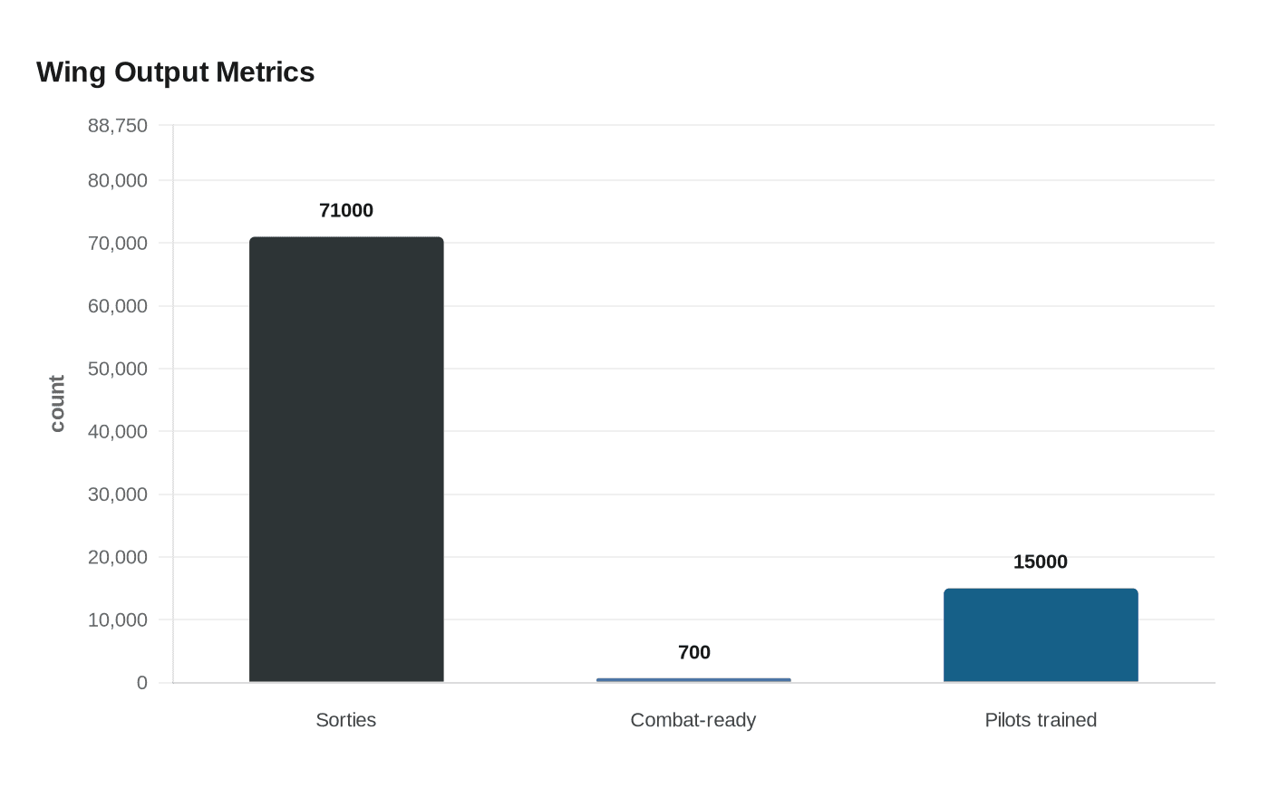 Data visualization chart