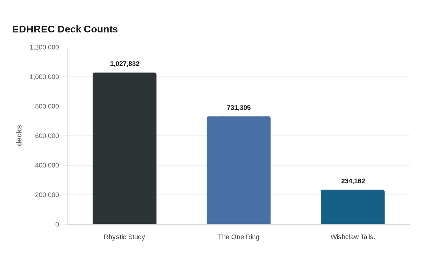 Data visualization chart
