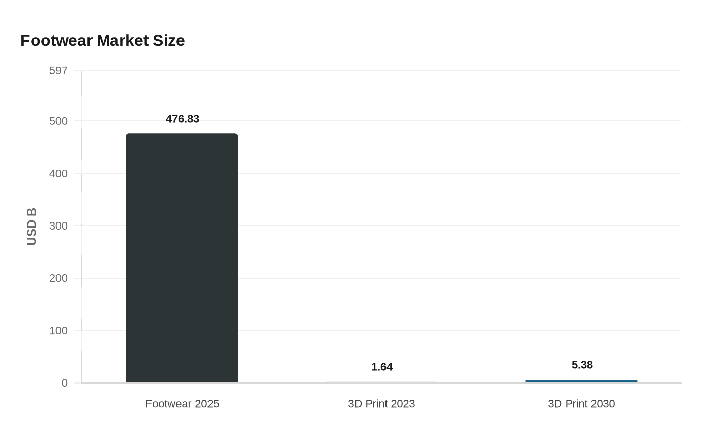 Data visualization chart