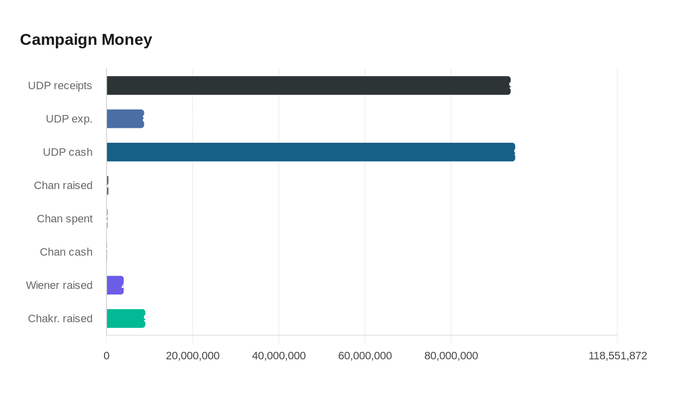 Data visualization chart