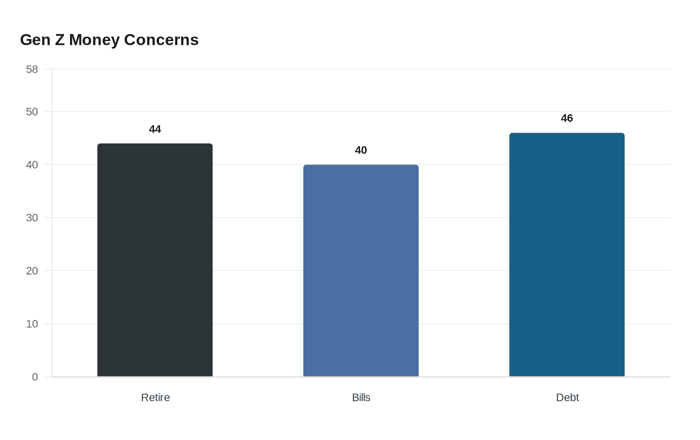 Data visualization chart