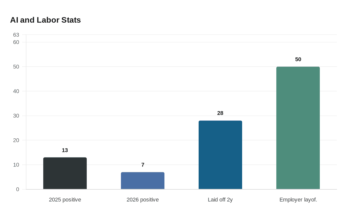 Data visualization chart