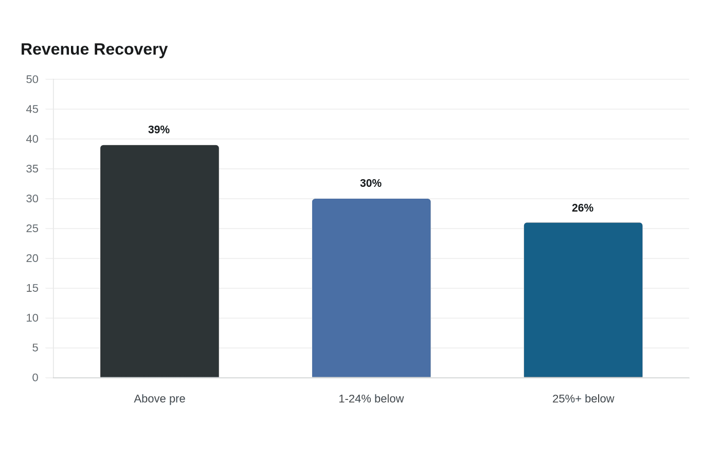 Data visualization chart