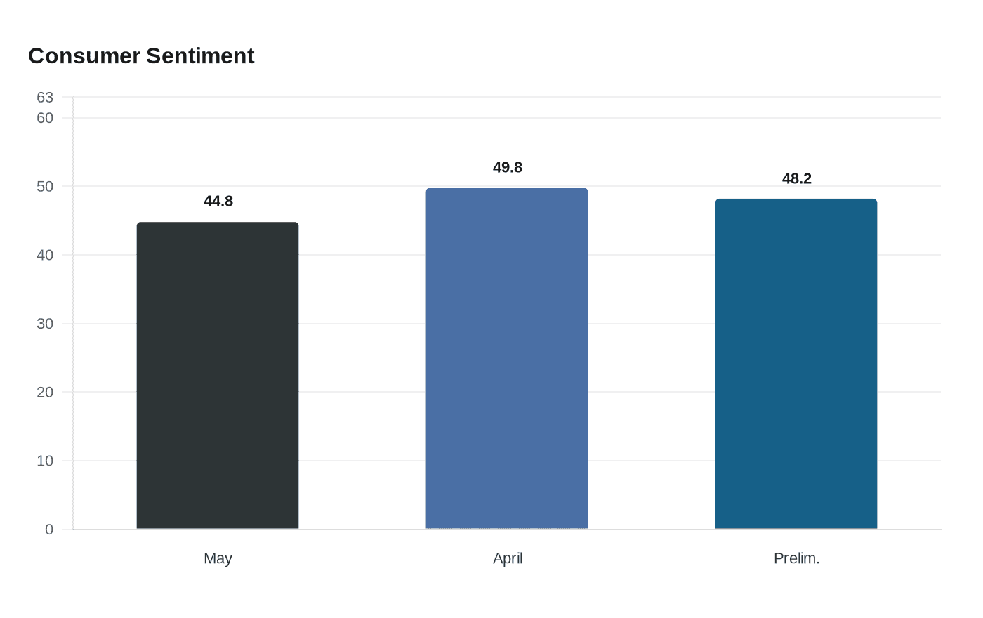 Data visualization chart