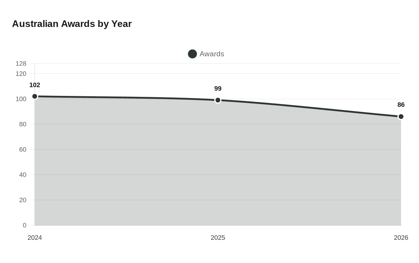 Data visualization chart