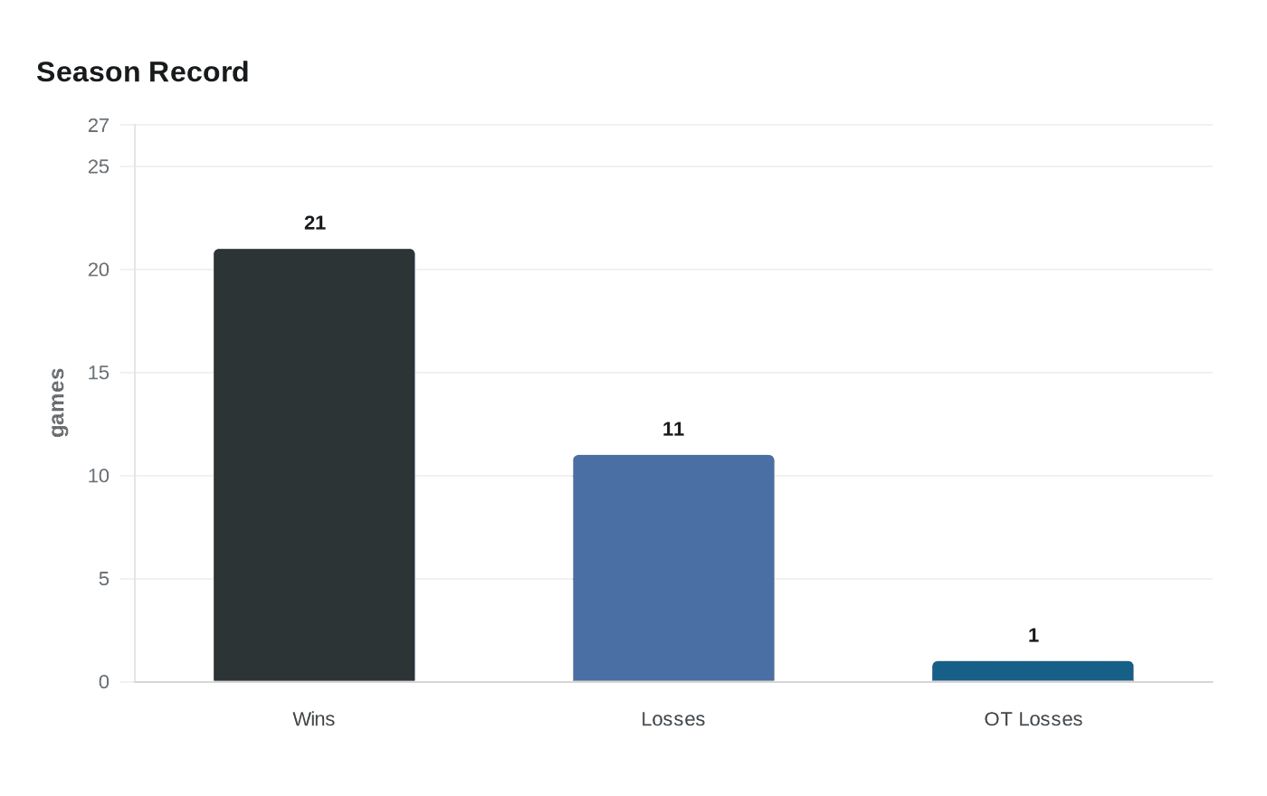 Data visualization chart