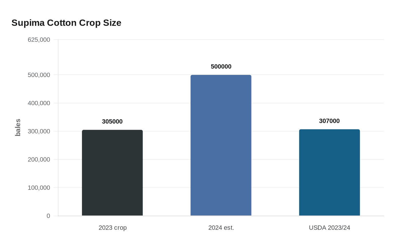 Data visualization chart