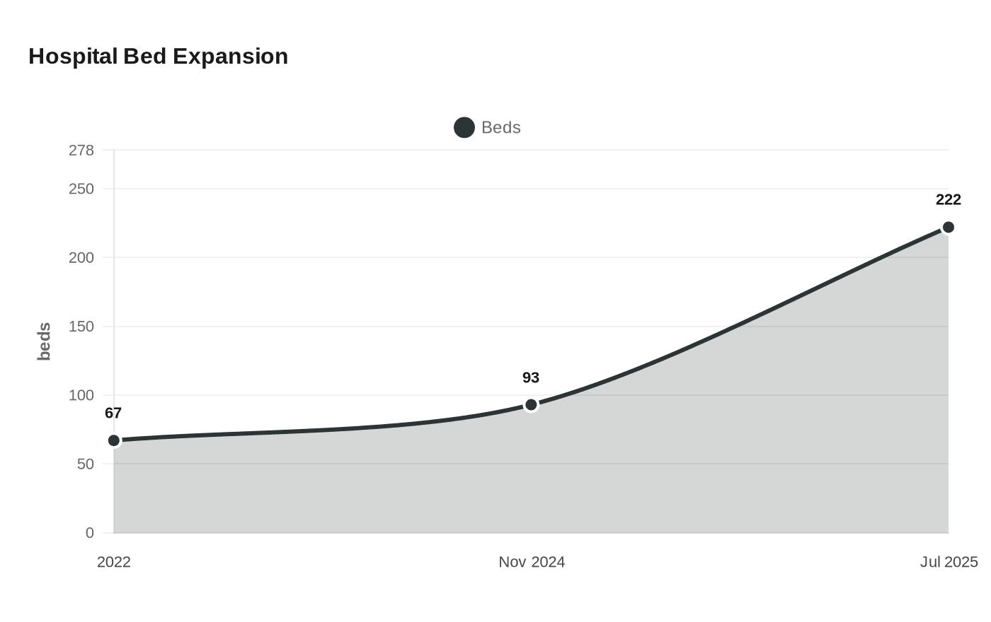 Data visualization chart