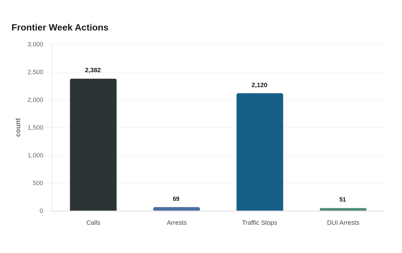 Data visualization chart