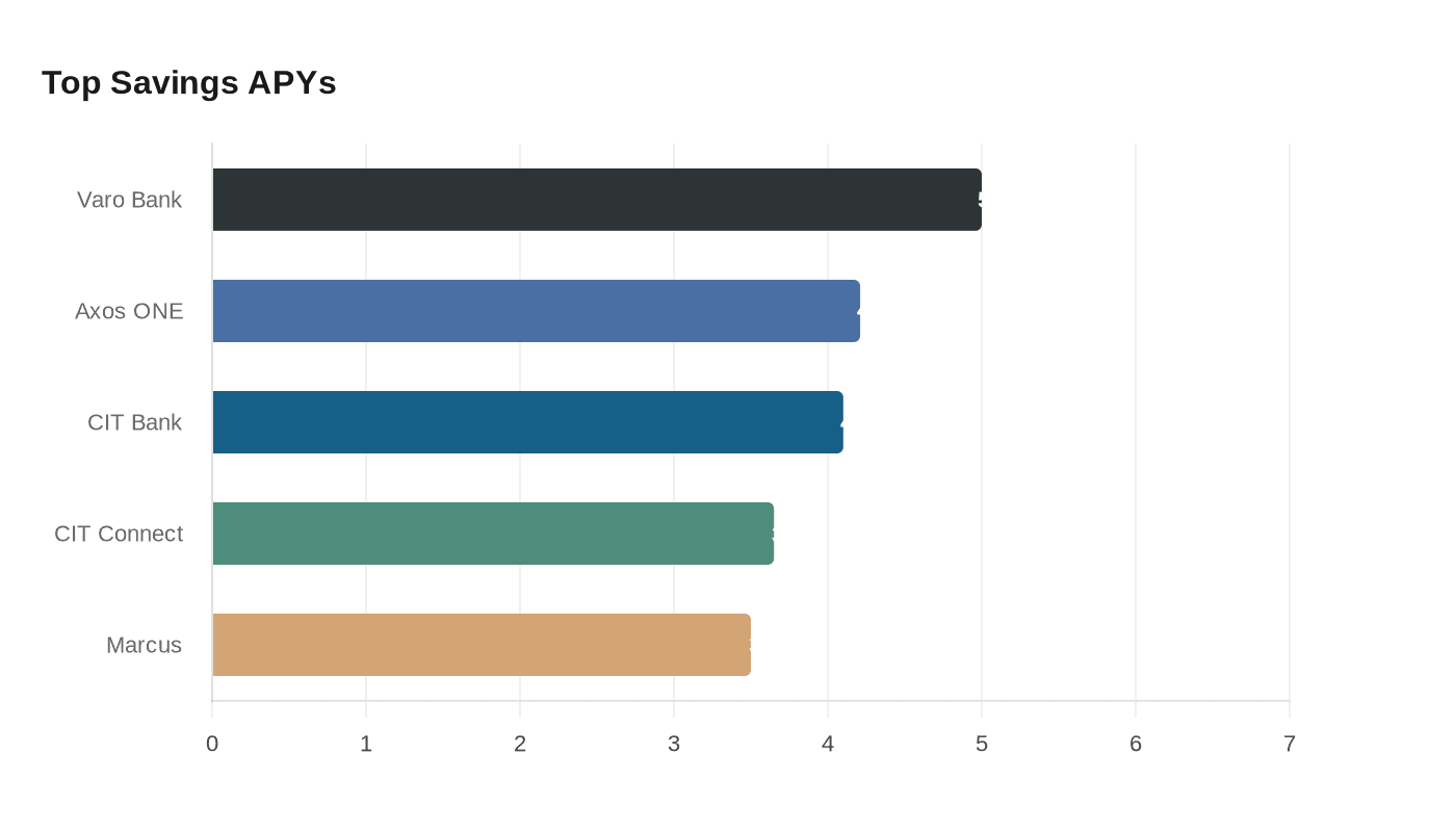 Data visualization chart