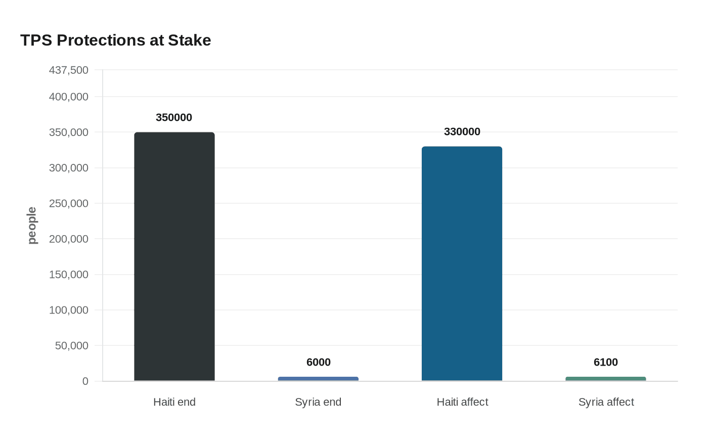 Data visualization chart