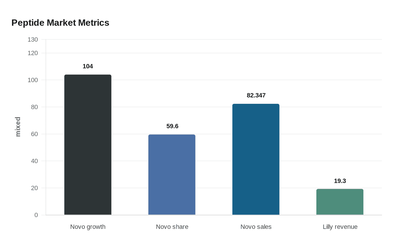Data visualization chart
