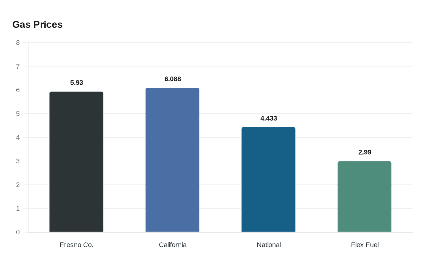 Data visualization chart