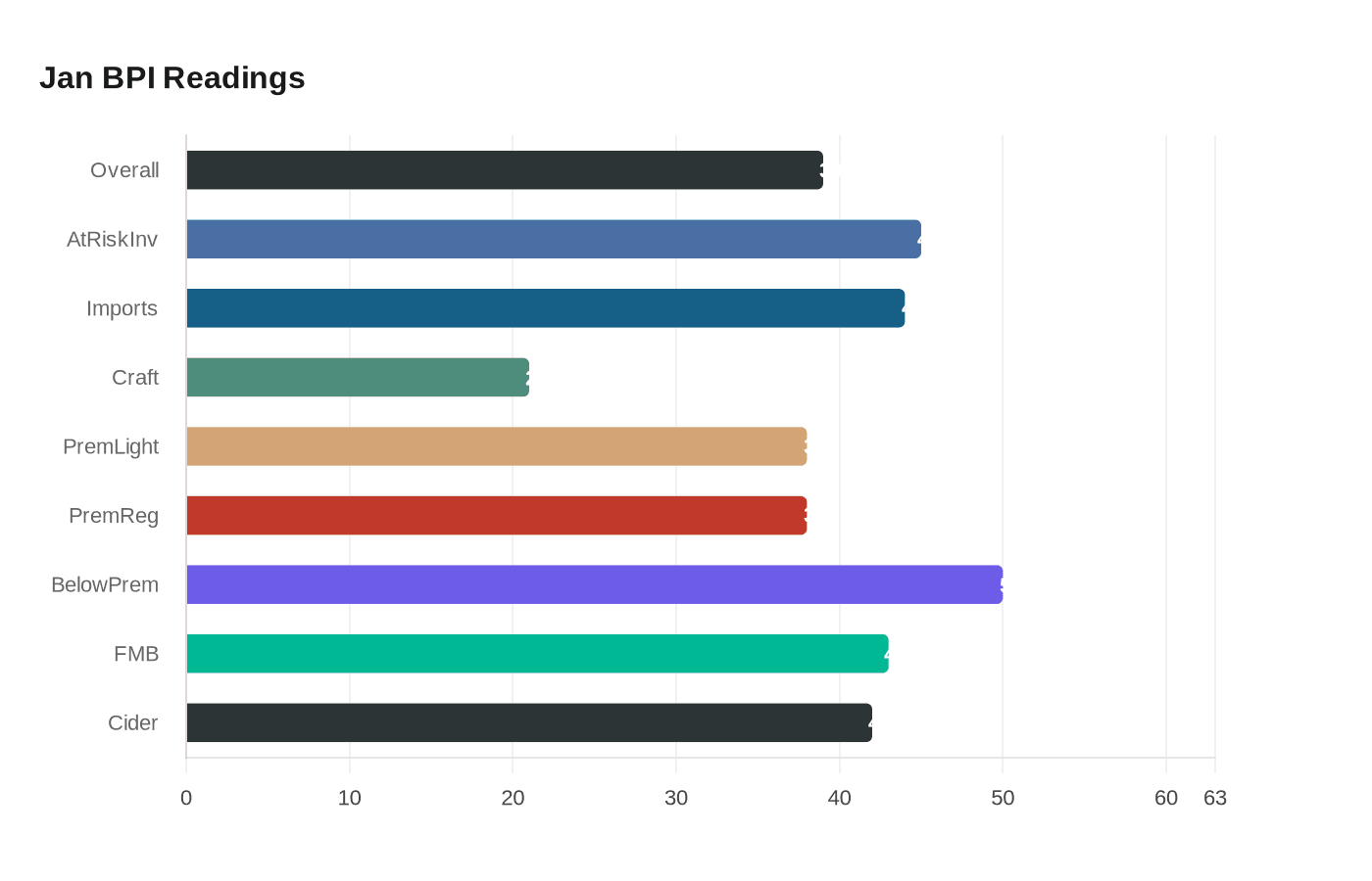 Data visualization chart