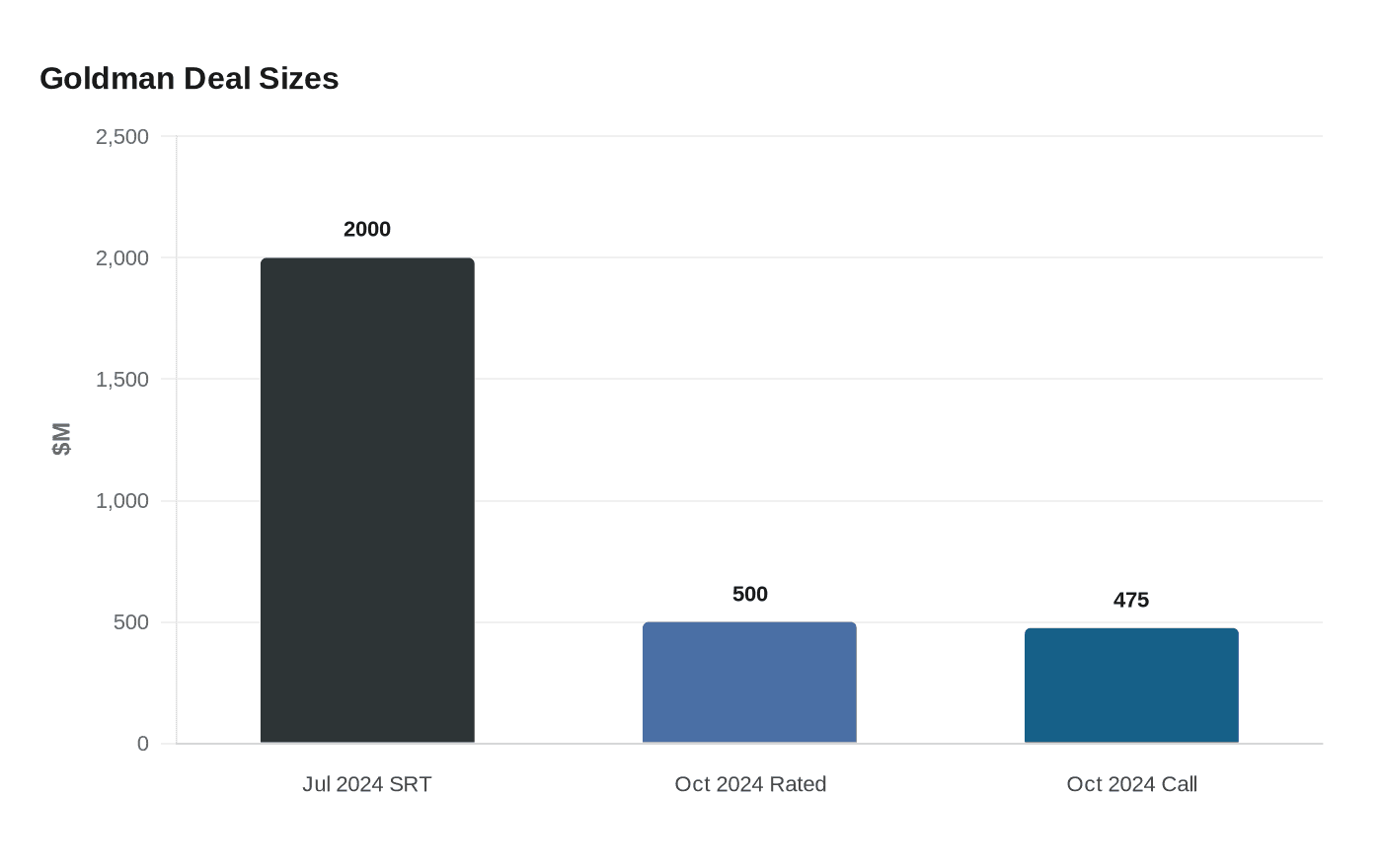 Data visualization chart