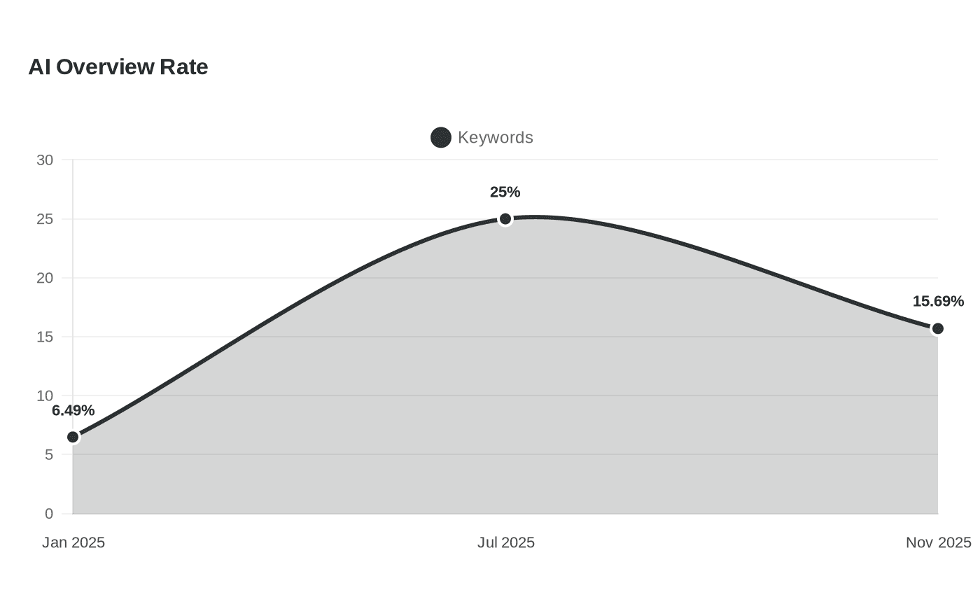 Data visualization chart