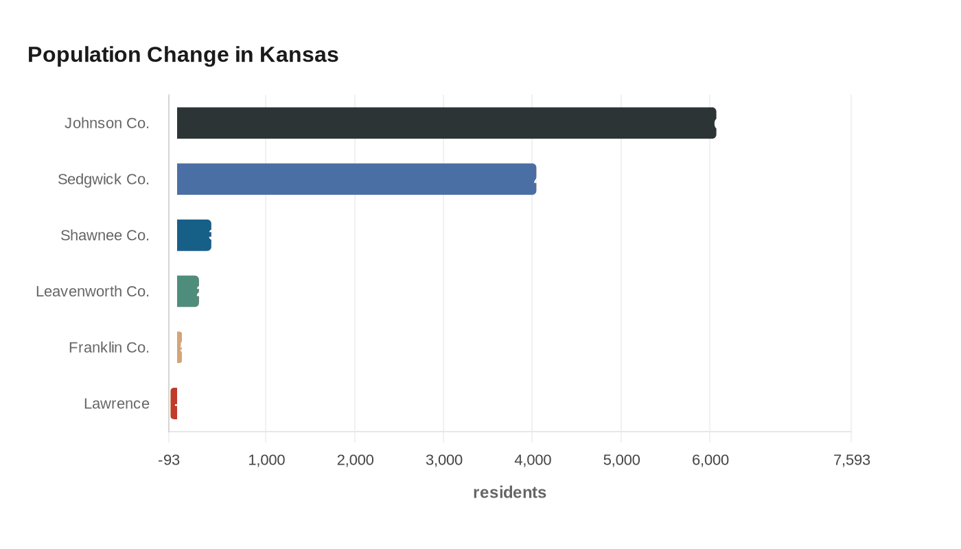 Data visualization chart