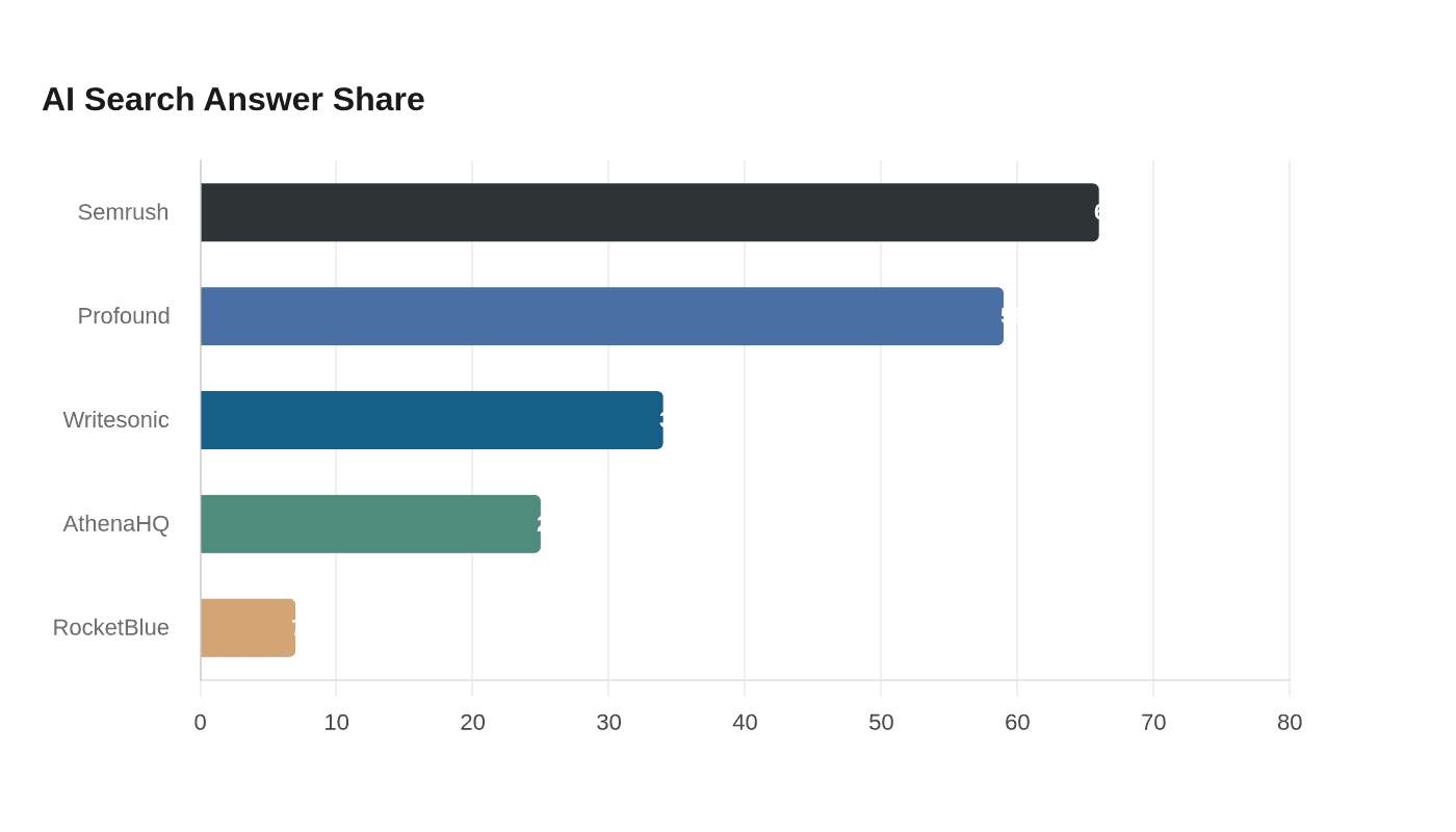 Best tools for writing SEO content for AI search engines in 2026