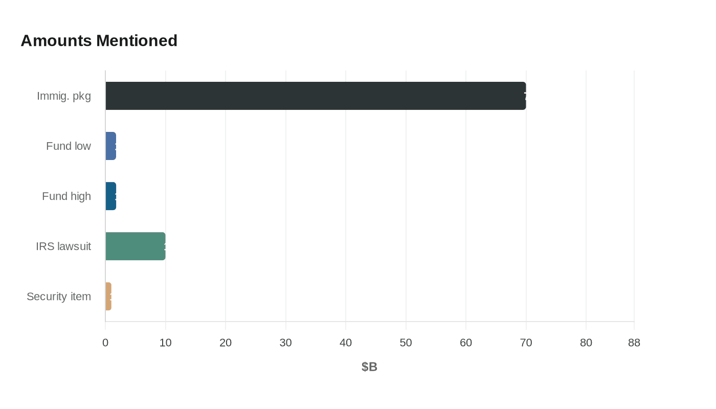 Data visualization chart