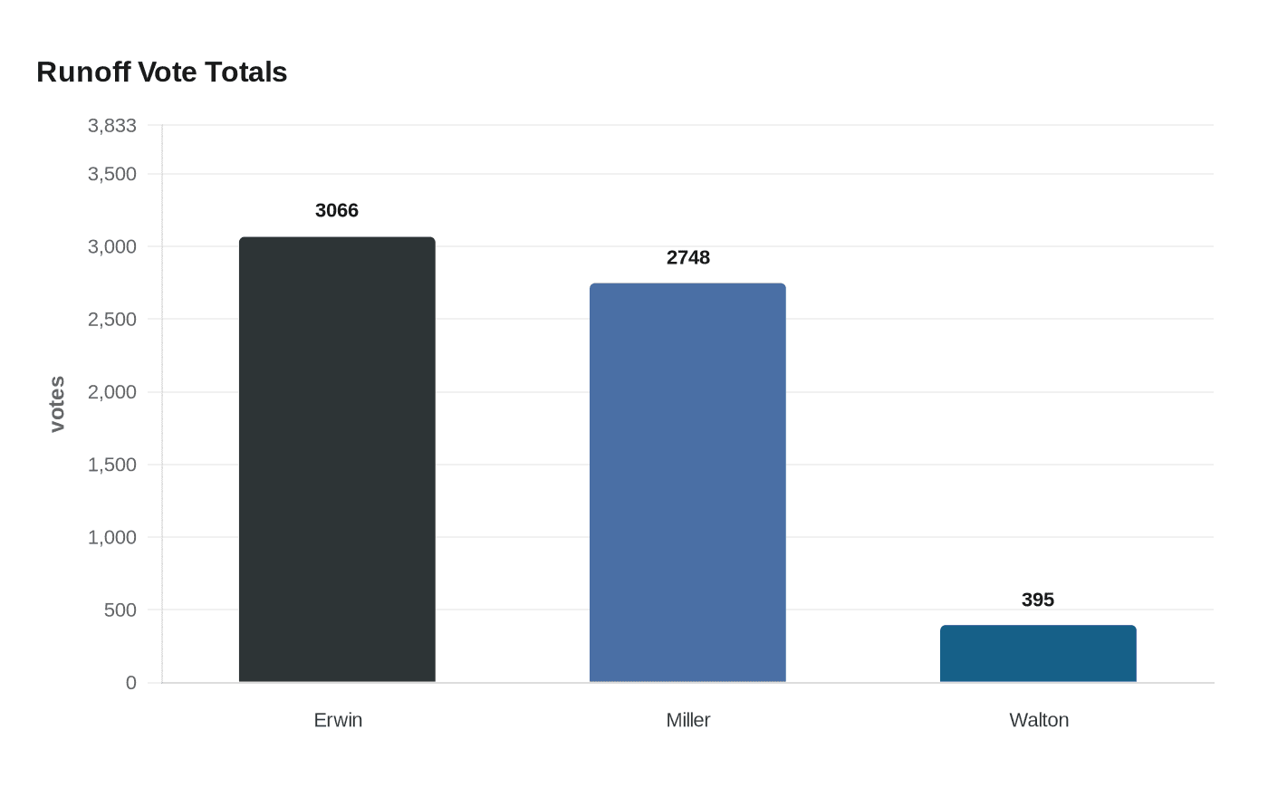 Data visualization chart