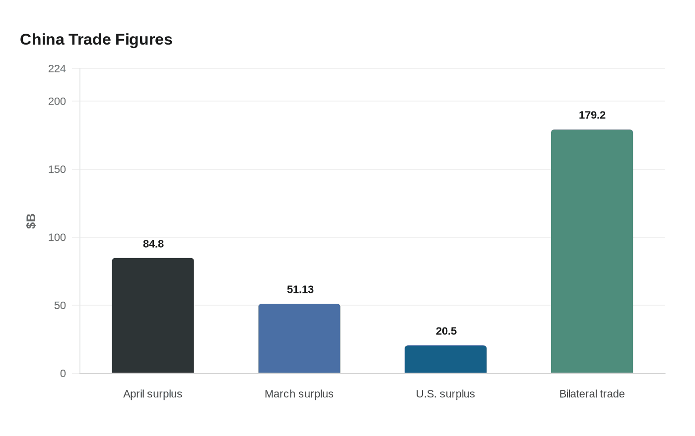 Data visualization chart