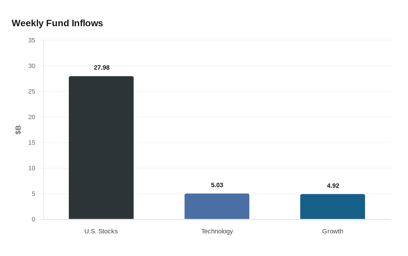 Data visualization chart