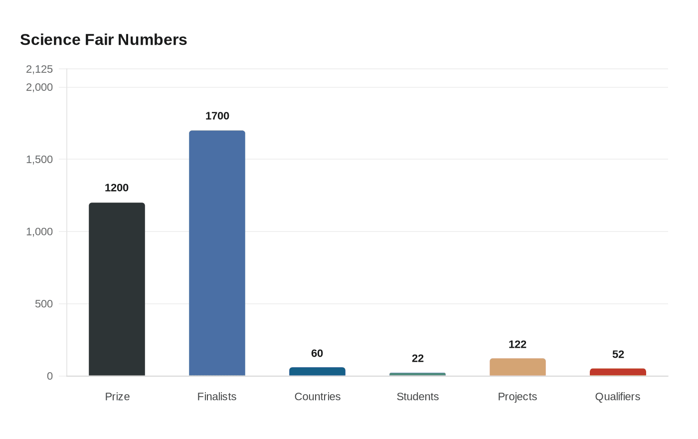 Data visualization chart