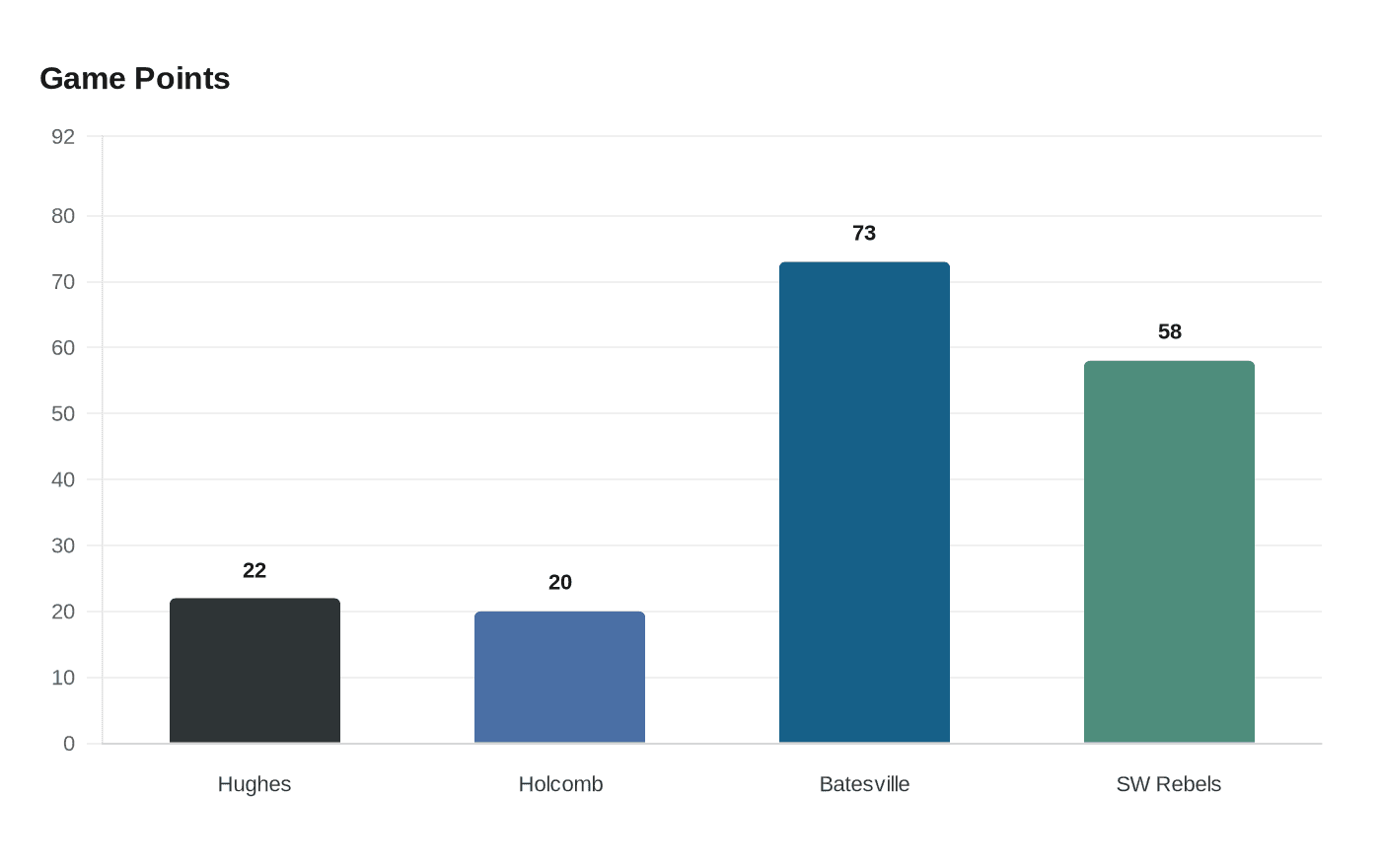 Data visualization chart