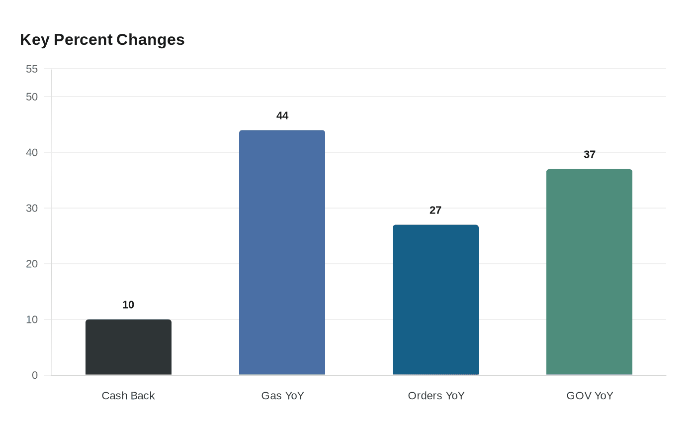 Data visualization chart