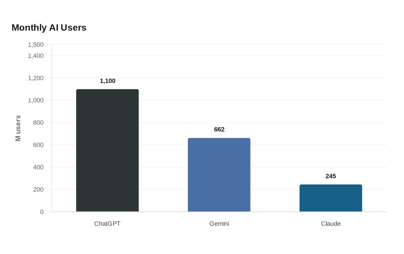 Data visualization chart