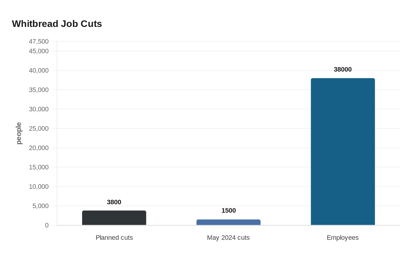 Data visualization chart