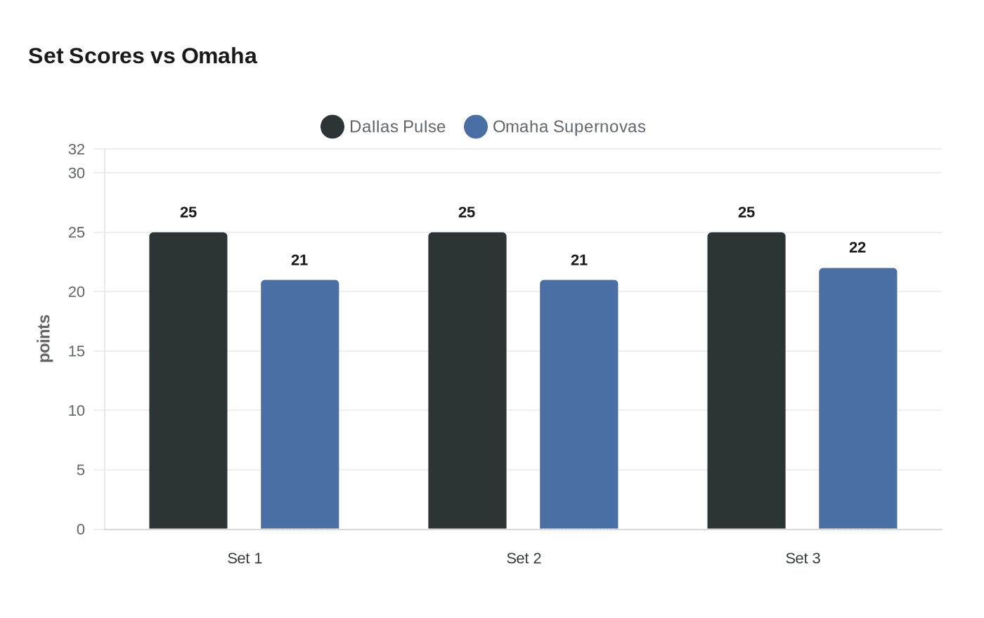 Data visualization chart