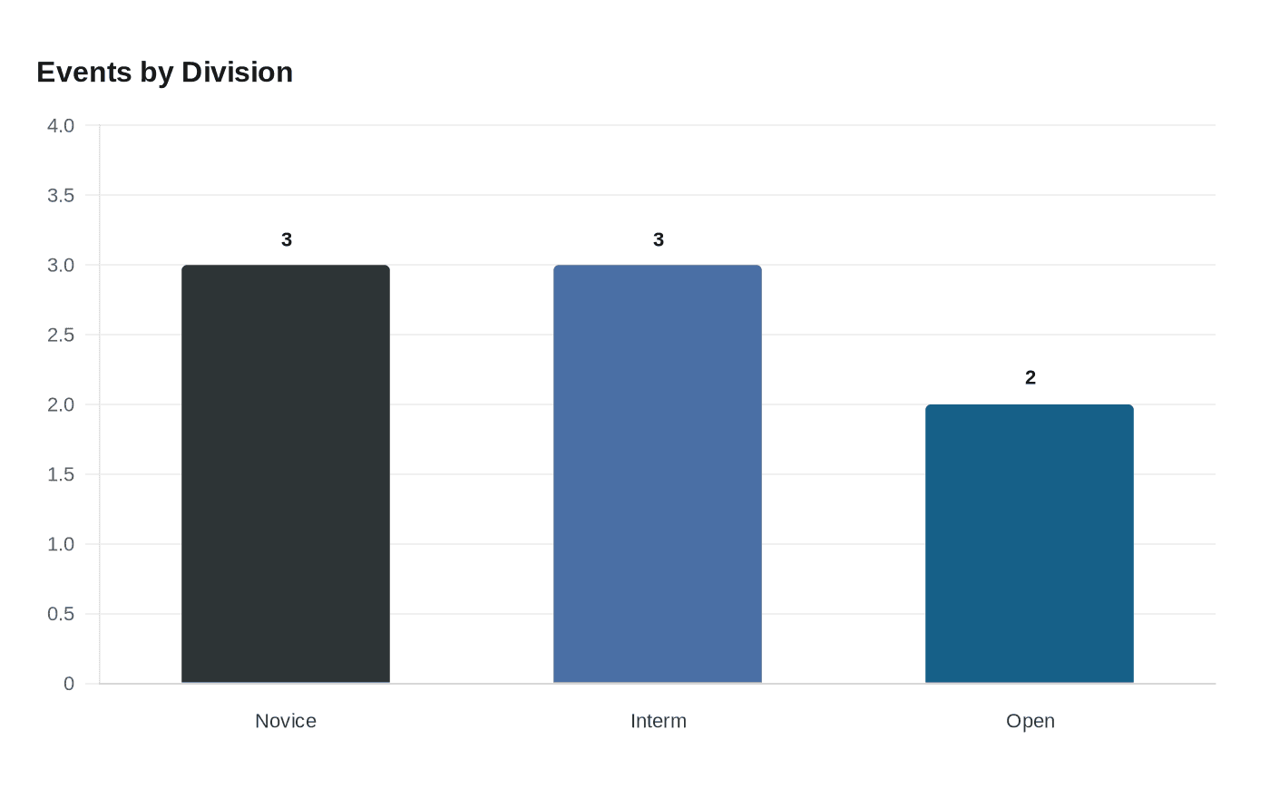 Data visualization chart