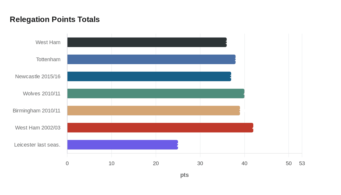 Data visualization chart