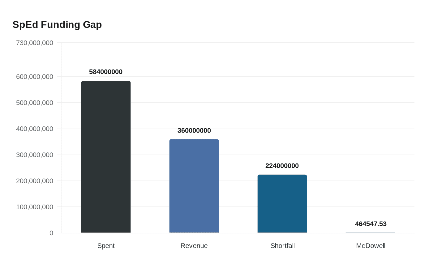 Data visualization chart