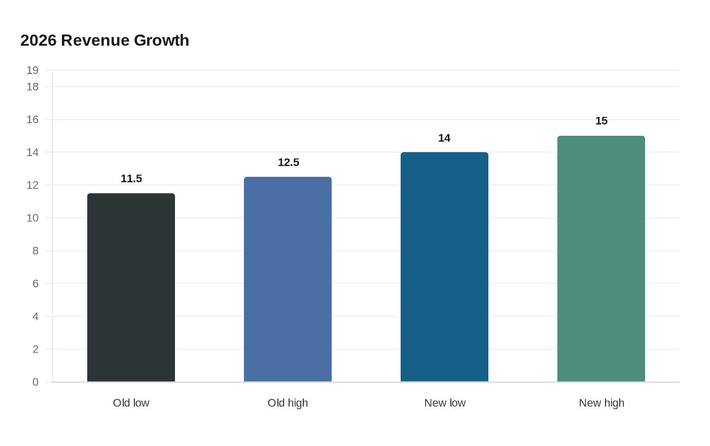 Data visualization chart